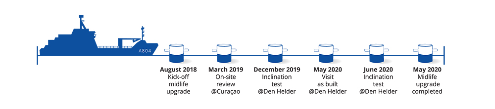 ZR. MS. Pelikaan - Timeline ZR. MS. Pelikaan