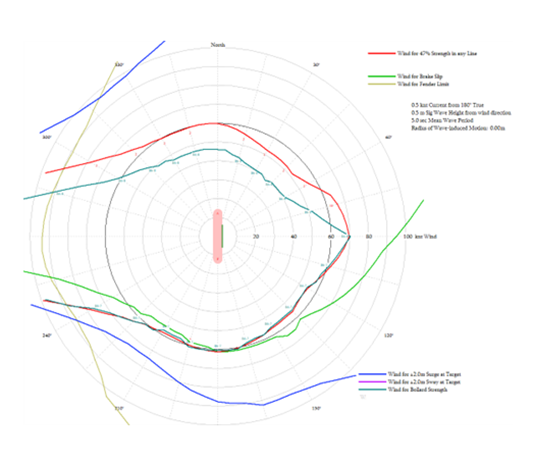 Modeling of quaysides, vessels and mooring lines